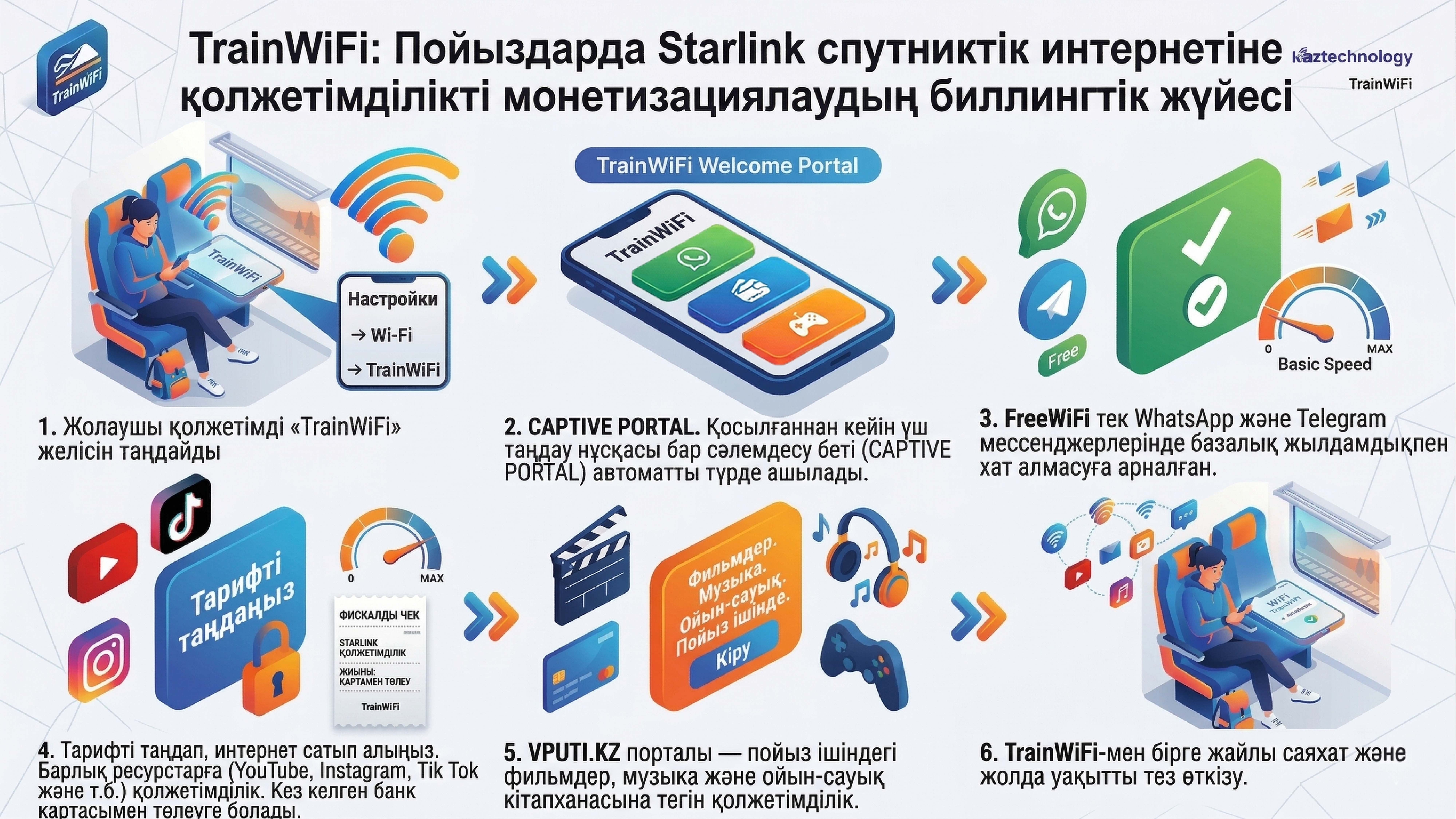 Kaztechnology жолаушылар пойыздарында Starlink спутниктік интернетіне қолжетімділікті монетизациялауға арналған TrainWiFi биллинг жүйесін әзірледі 1